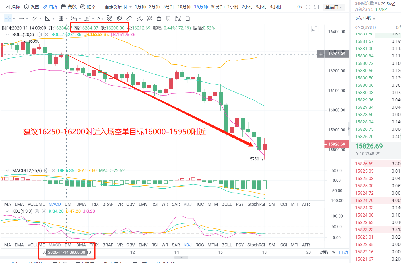 老李解币:BTC空单入场三次总获利760点,ETH两单获利20点1 老李解币:BTC空单入场三次总获利760点,ETH两单获利20点1