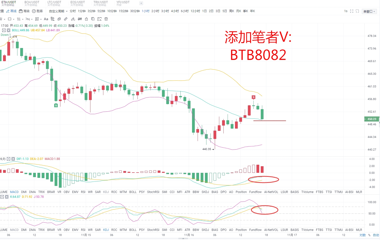 区块链沐沐：11.16ETH行情分析 晚间建议先空后多