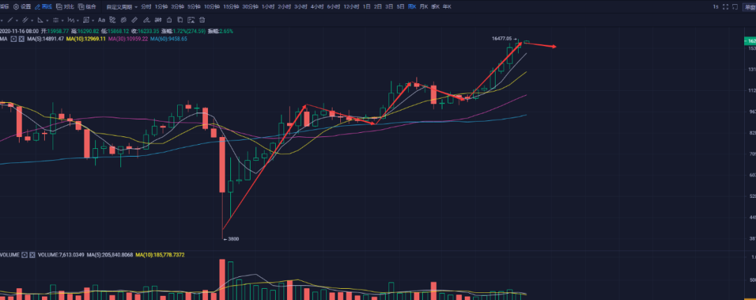 苏哲社区：11.16比特币行情解析 回调做多 把握盈利机会1