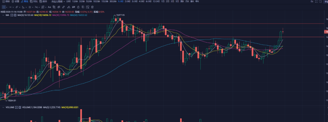 苏哲社区：11.16比特币行情解析 回调做多 把握盈利机会2