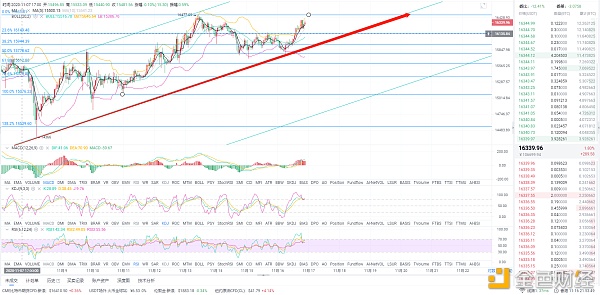 风云解析:11/16 晚间ETH行情分析和操作策略 风云解析:11/16 晚间ETH行情分析和操作策略