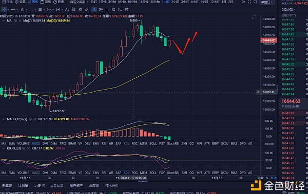 11.17比特币午间行情分析以及操作建议  后期跟着董晨带你吃肉