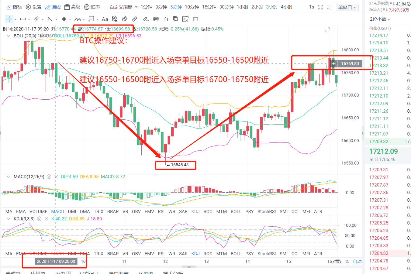 老李解币：BTC持续拉升现价17350附近，今日先空后多大获全胜3