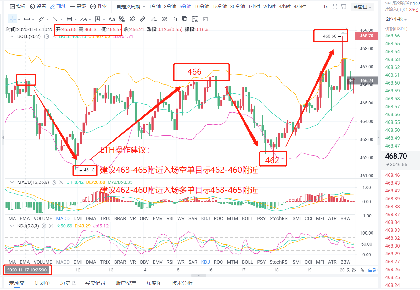 老李解币：BTC持续拉升现价17350附近，今日先空后多大获全胜5