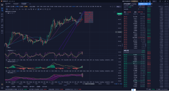 泰哥论币：11.18 比特币和以太强势上涨 后续我们该如何对待？1