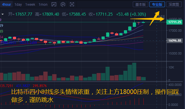 币汐柔:11.18比特币以太坊多头一发不可收拾日内操作建议做多谨防跳水 币汐柔:11.18比特币以太坊多头一发不可收拾日内操作建议做多谨防跳水