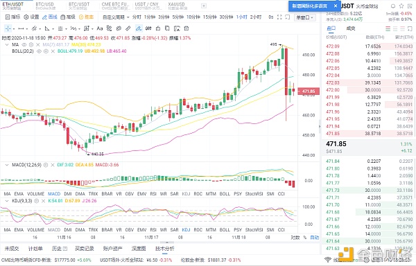 亮哥论币; 11.18以太坊行情分析及操作建议 以太紧跟大饼步伐回调后该如何操作