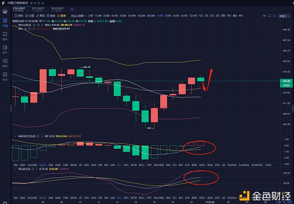 11.19ETH晚间行情分析以及操作策略  姨太价格遭压制开始回暖  蓄力冲击