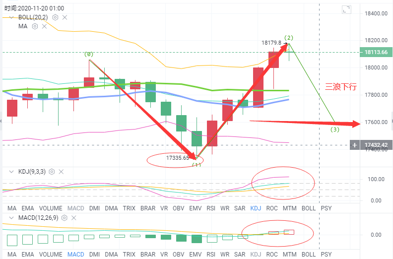币海引路人：BTC走出“V”型  大家谨防行情反转