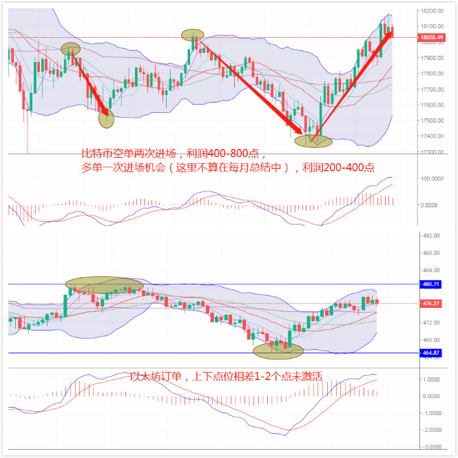 段逸华：比特币以太坊上方仍存在一定空间，短期套利是王道1