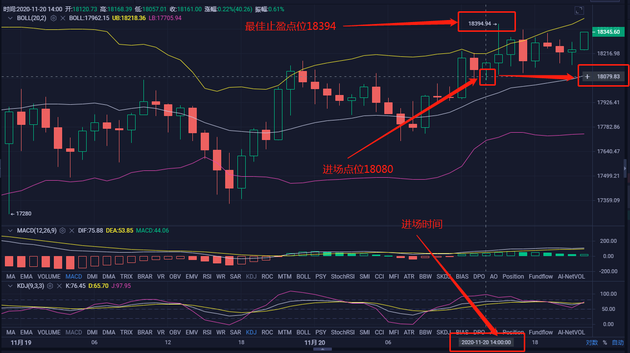 大将军:11.20BTC比特币昨日午间多单策略精准布局 斩获310个点的利润1