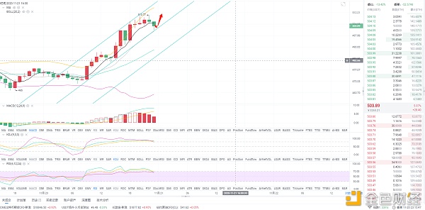 风云解析币圈:11/21 凌晨ETH行情分析和操作思路 风云解析币圈:11/21 凌晨ETH行情分析和操作思路