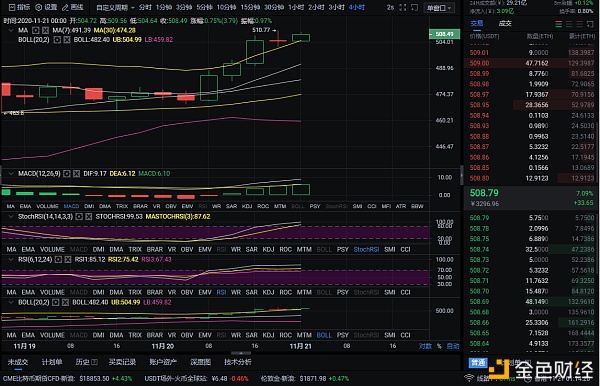 红日说币：11-21 凌晨以太坊行情分析