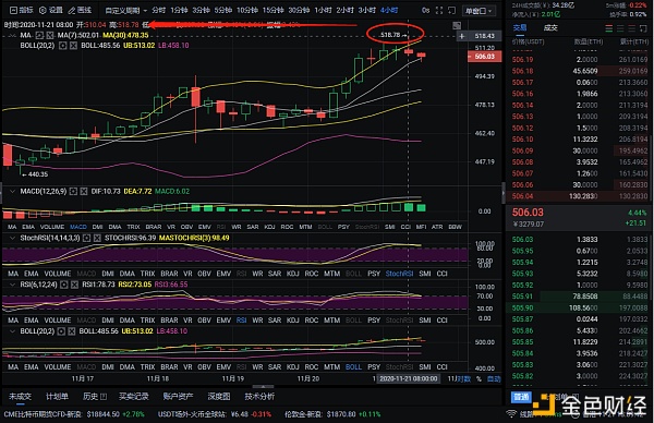 11-21 以太坊多单斩获10个点位 机遇和风险如影随形 成败只在一念间1