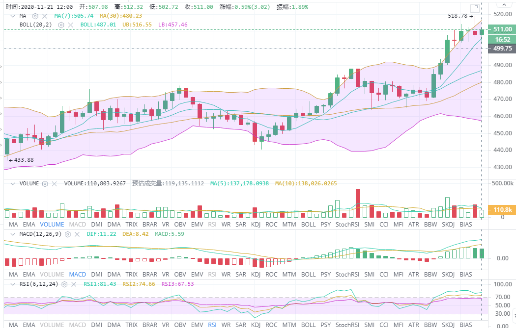 王瑱说币11-21午后以太坊技术分析及获利提醒2