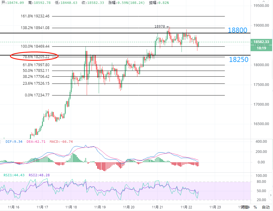 晓风：11.22  主流币连续冲高，注意后市回撤空间！1