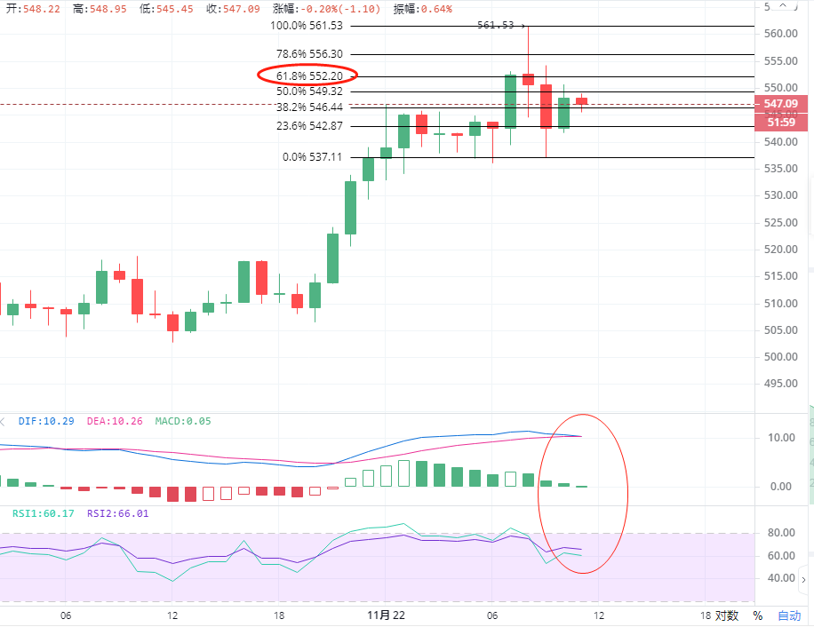 晓风：11.22  主流币连续冲高，注意后市回撤空间！2