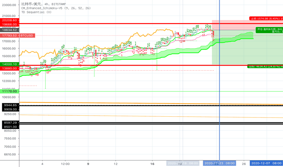 BTC周月级别回踩