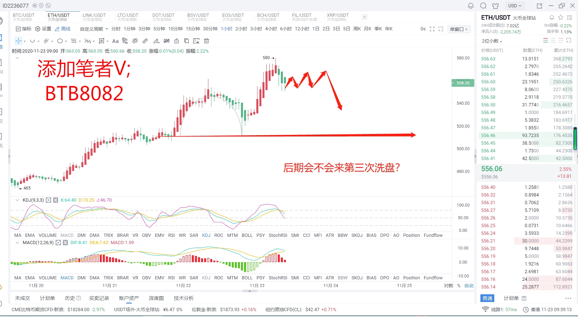 区块链沐沐：11.23ETH行情分析 白天操作思路低位支撑做多