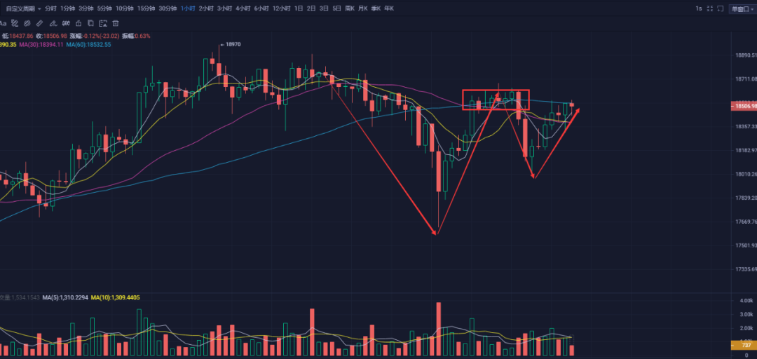 苏哲社区：11.23比特币行情解析 牛市来了 你赚钱了吗？3