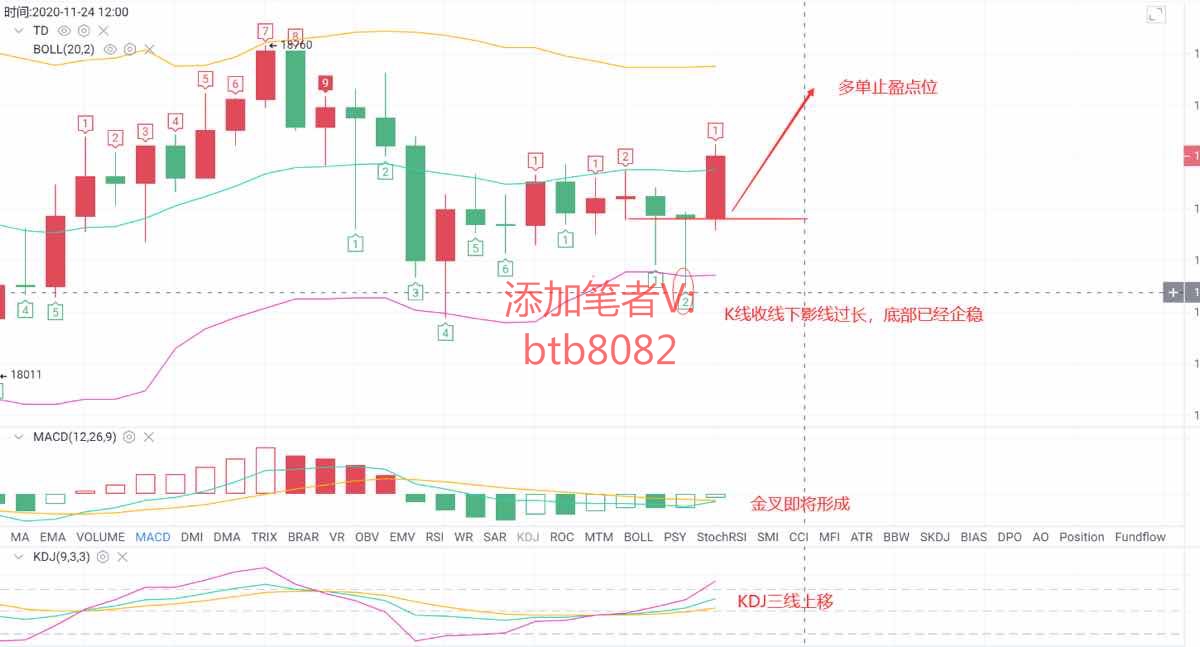 区块链沐沐：11.24比特币分析 整体看多的趋势还是保持不变