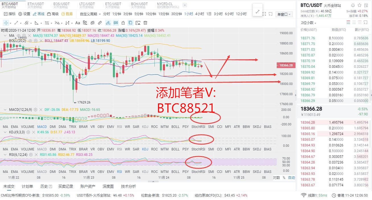 区块链沐沐:11.24比特币行情分析 大饼各均线呈现上扬姿态 区块链沐沐:11.24比特币行情分析 大饼各均线呈现上扬姿态