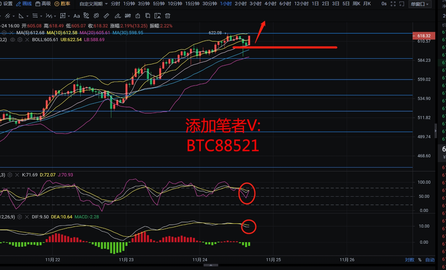 区块链沐沐：11.24ETH行情分析 多头筑底成功即将迎来爆发