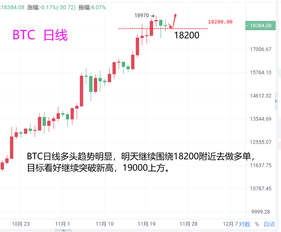 巍然说币：比特币昨日多单拿下700个点，ETH空单建议精确到了点位！4