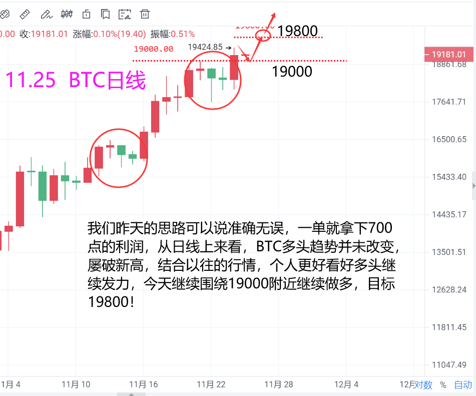 巍然说币:今日BTC继续看新高,目标198004 巍然说币:今日BTC继续看新高,目标198004