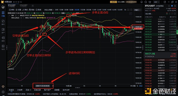 币圈龙叔:11.25BTC昨天晚间多空策略 完美获利524个点的利润2