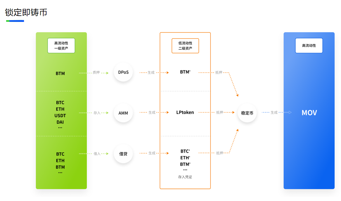 长线：未来通过区块链发行的合成资产和抵押资产规模将超过万亿美元4
