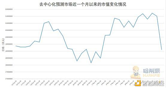 美国大选点燃预测平台，大选末期市场目瞪口呆2