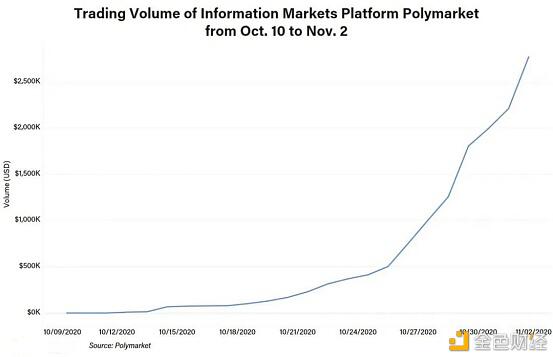 美国大选点燃预测平台，大选末期市场目瞪口呆6