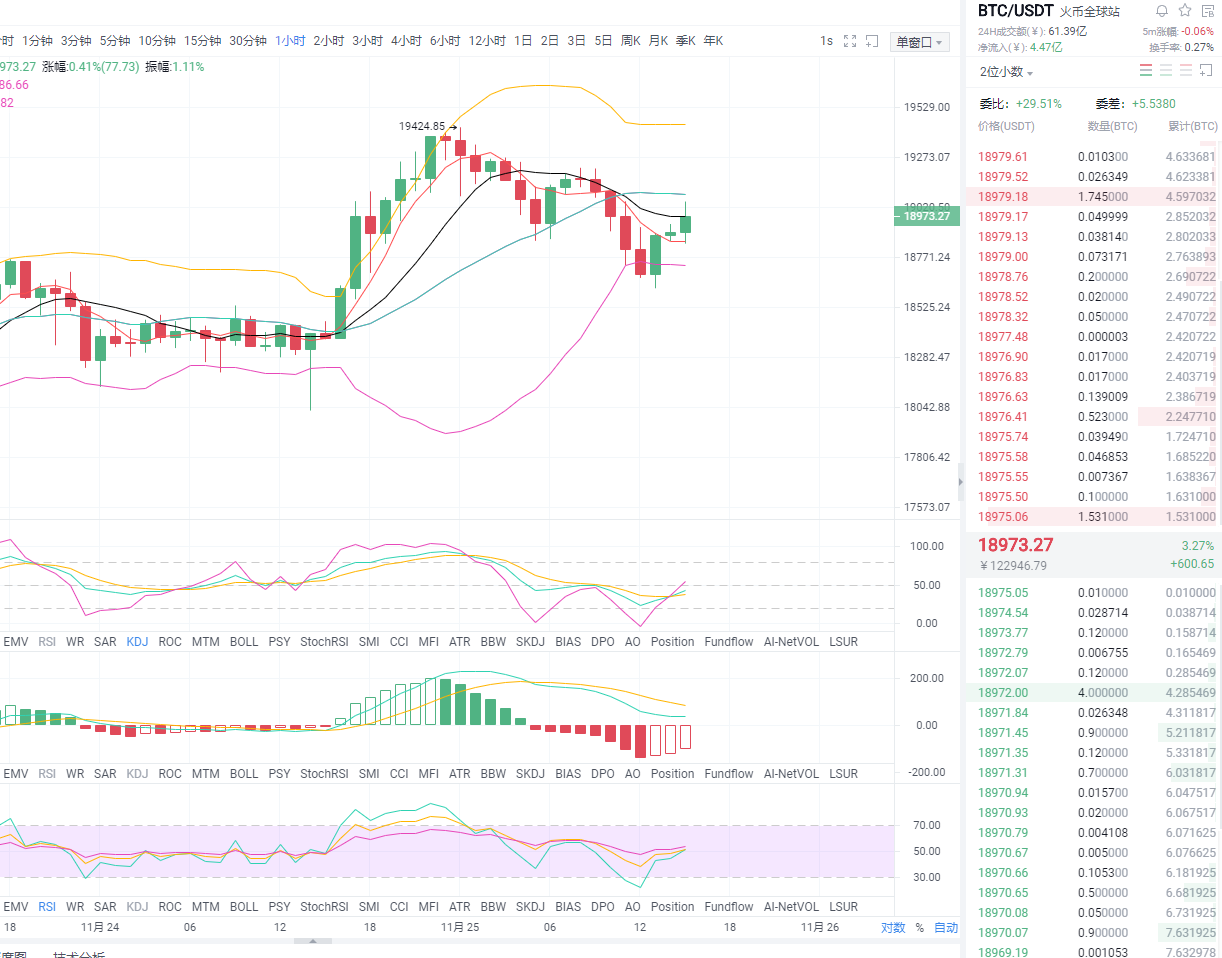 东哥论币11.25午间比特币行情分析与操作策略 东哥论币11.25午间比特币行情分析与操作策略