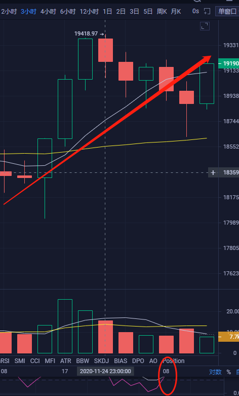 11.25比特币午盘行情分析及操作策略参考  再次冲上19000后期趋势分析