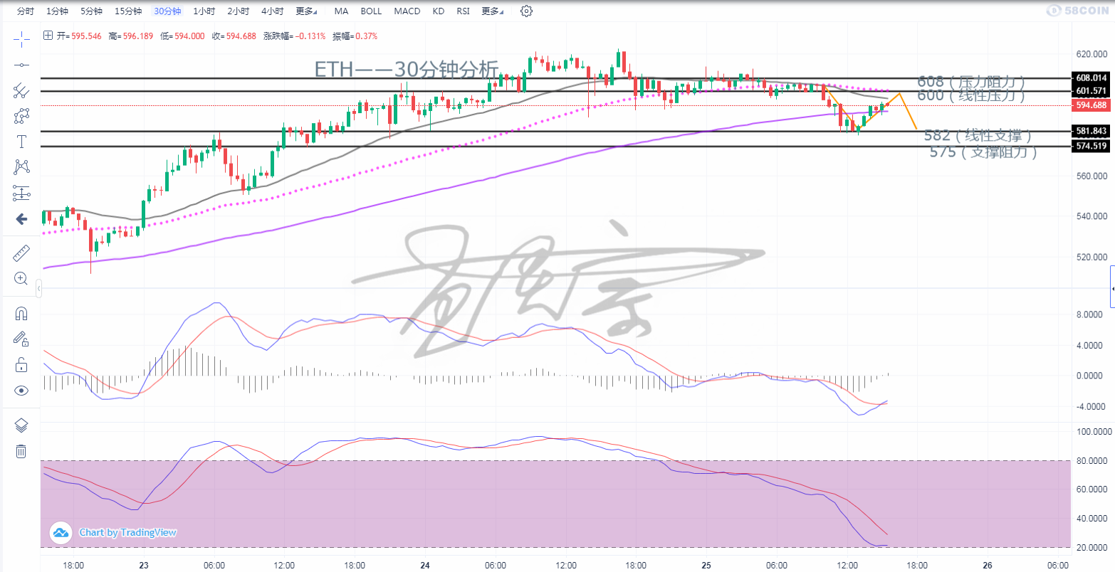 孟令宗：11月25日m30eth LTC BCH战略布局建议