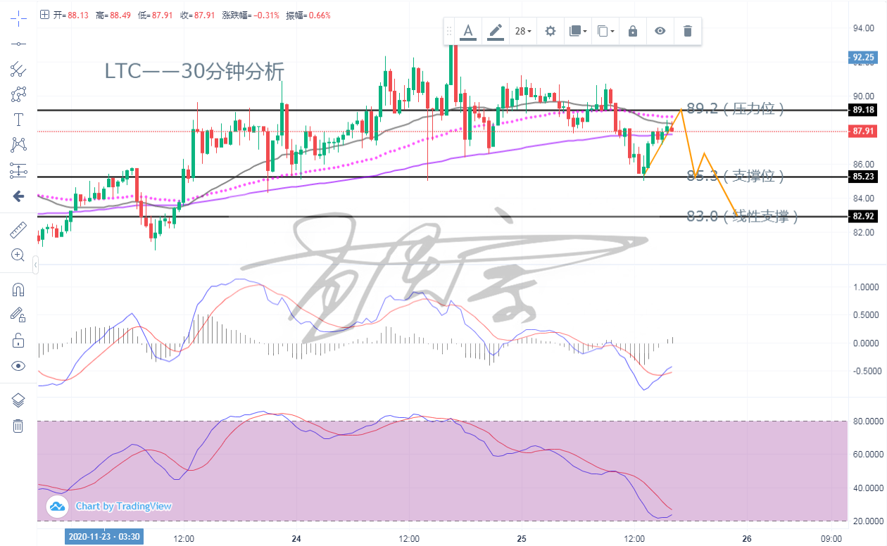 孟令宗：11月25日m30eth LTC BCH战略布局建议1