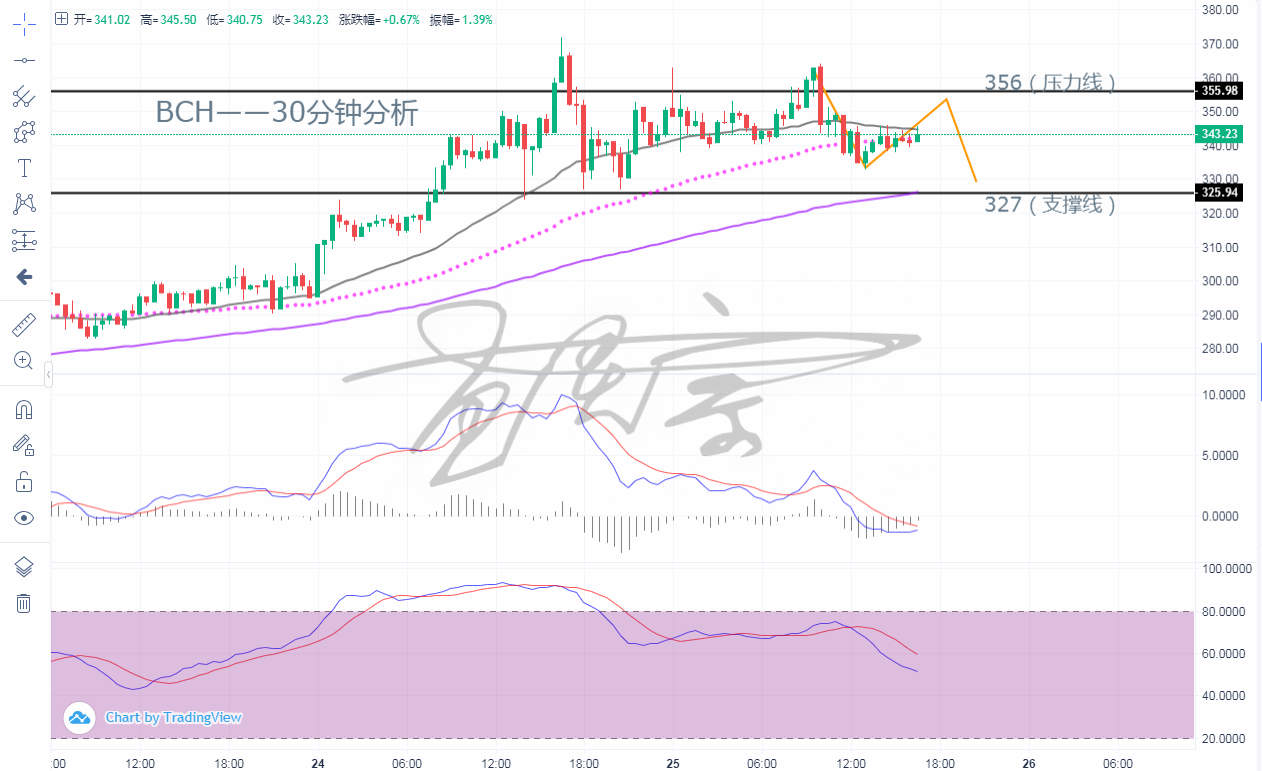 孟令宗：11月25日m30eth LTC BCH战略布局建议2