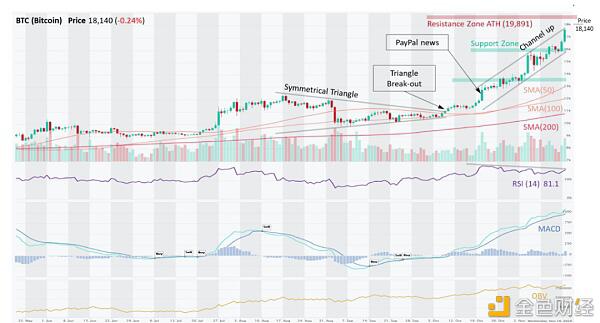 贝宝涨价成比特币的动力