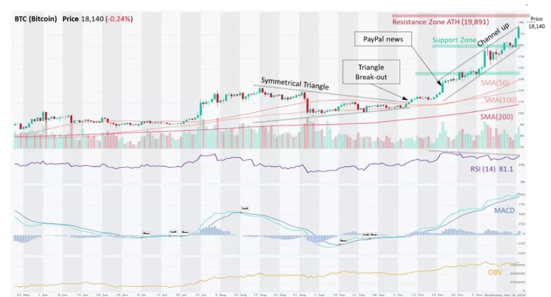数据显示：贝宝是比特币价格上涨的动力