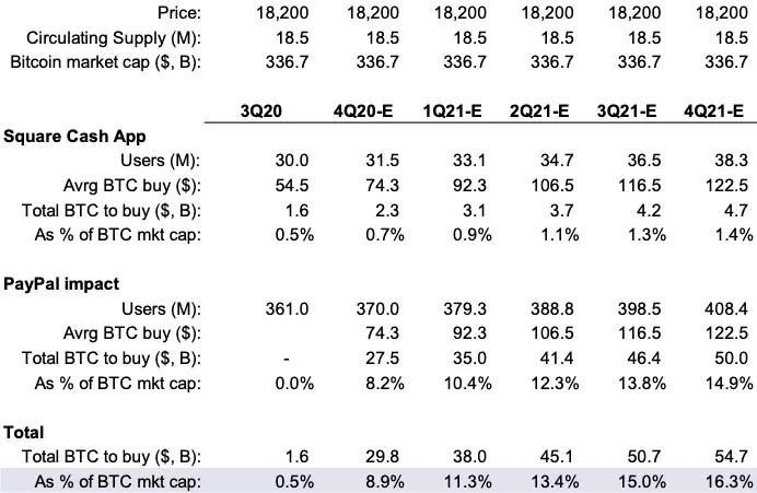 数据显示：贝宝是比特币价格上涨的动力4