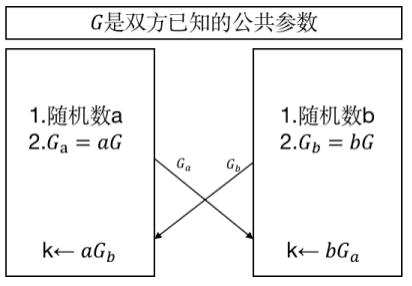 双线性对在密码学中的应用