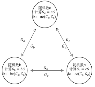 双线性对在密码学中的应用1