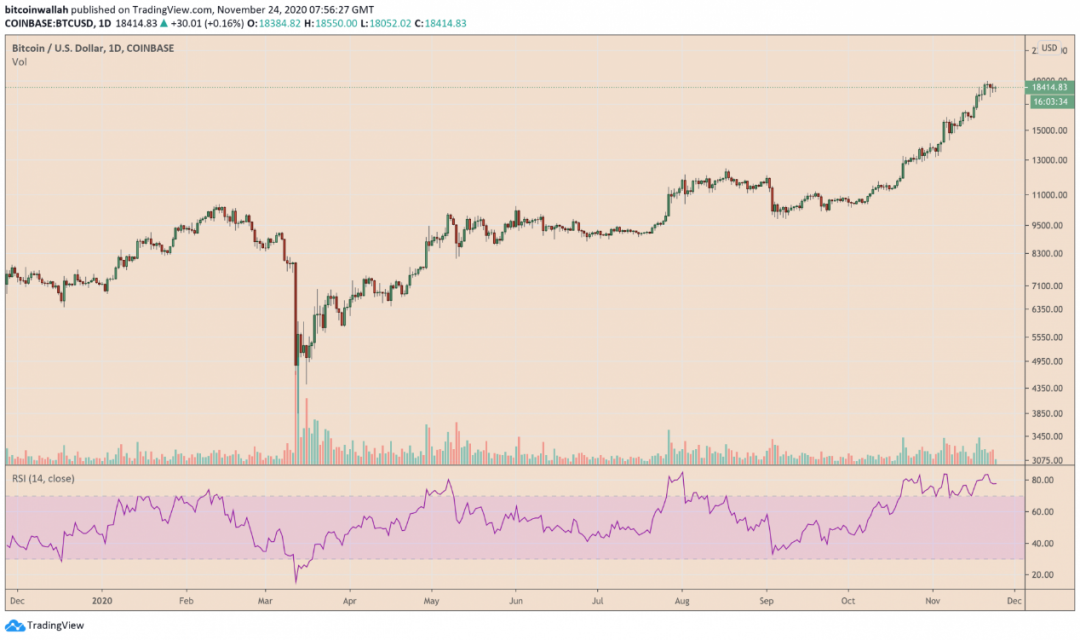 特朗普授权拜登过渡后，比特币能否成功冲击2万美元？1