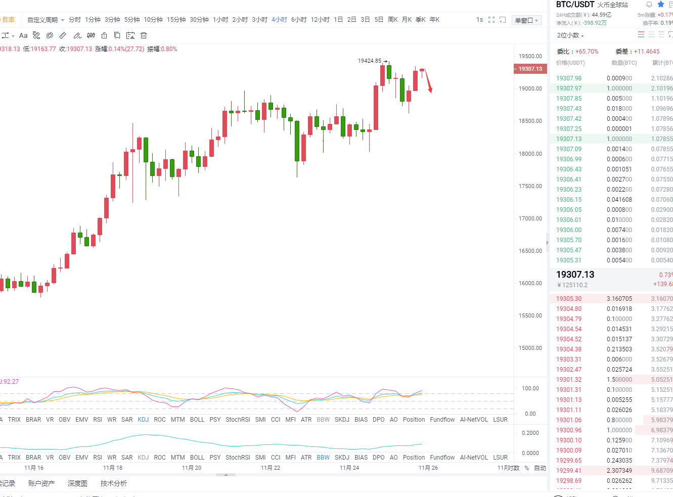 名扬谈币：晚间行情走势分析，今日实仓策略获利超过万U5
