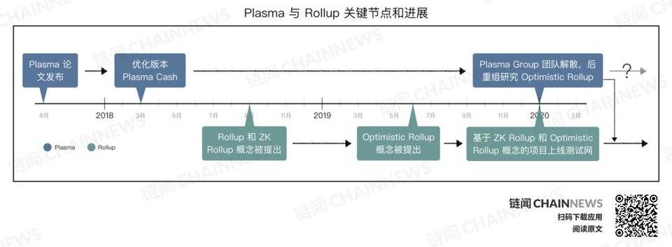 以太坊2层生态如何？