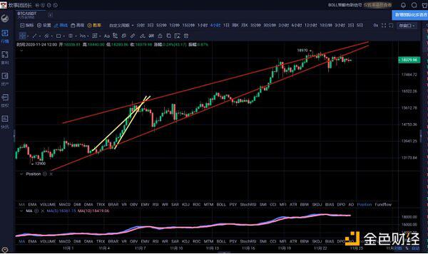 比特币牛市如火如荼