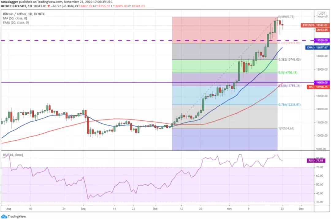 11月24日加密货币价格分析：比特币、以太坊、博卡、重生等1