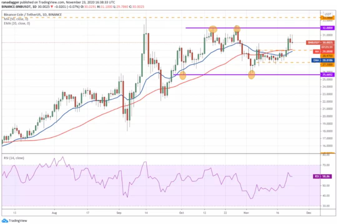 11月24日加密货币价格分析：比特币、以太坊、博卡、重生等9
