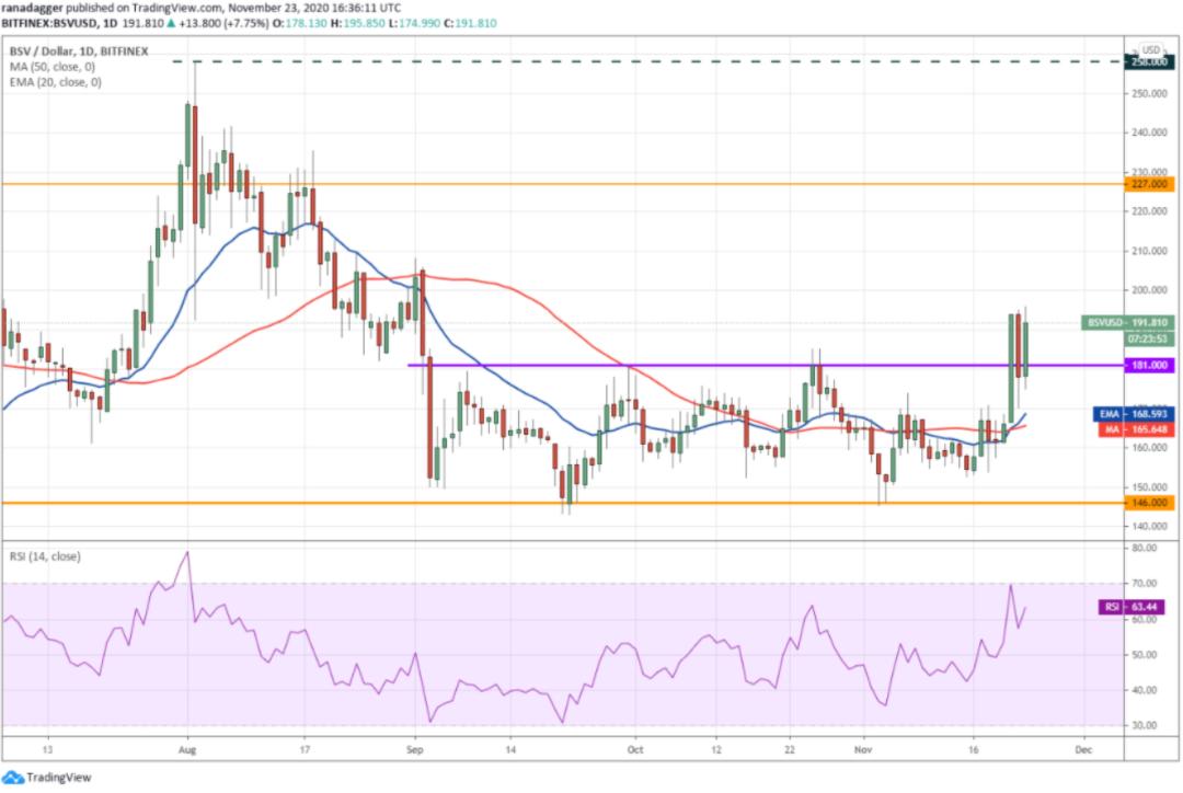 11月24日加密货币价格分析：比特币、以太坊、博卡、重生等10